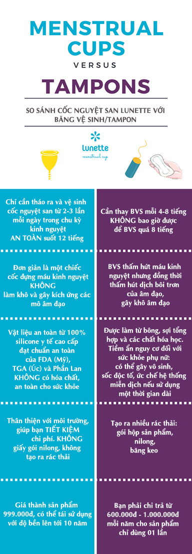 Sự khác nhau giữa BVS và cốc nguyệt san???